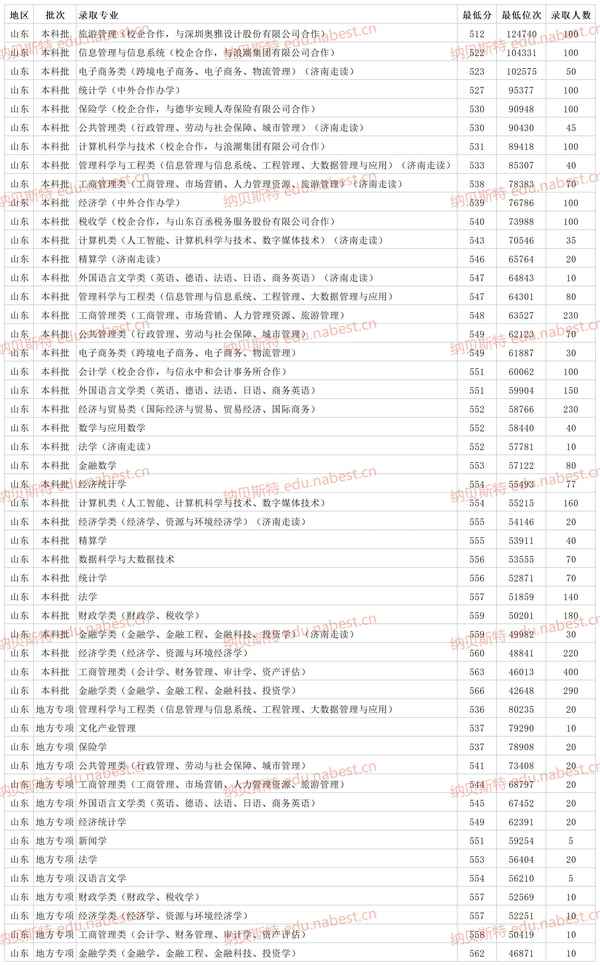 山东财经大学校企合作分数线,山东财经大学2020年高考录取分数线一本二本