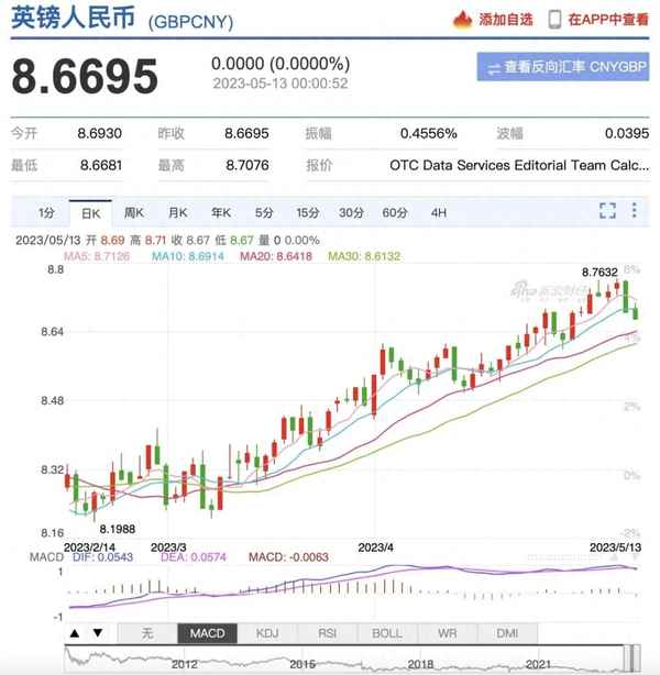 英镑最新价 周k 月k(本周英镑走势分析)