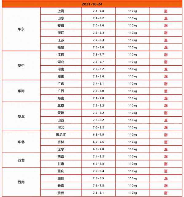 猪价大涨已成定局,现在猪价毛猪多少钱一斤