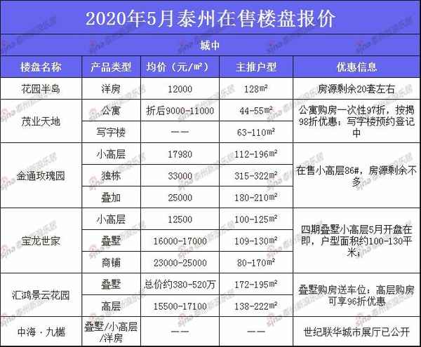 泰州房产信息;泰州房产信息官网最新消息