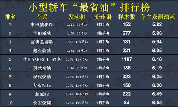比較省油的小轎車—最省油的車排行榜第一名