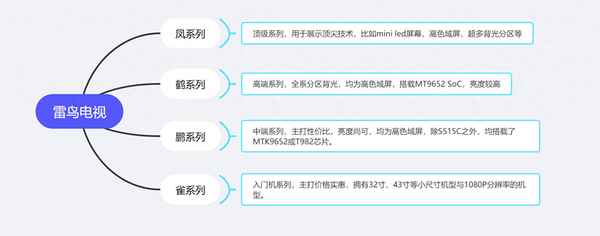 雷鳥四個系列哪款好;雷鳥 新款