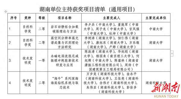 教育部科技進步獎-教育部科技進步獎2022獲獎項目名稱華南農業大學