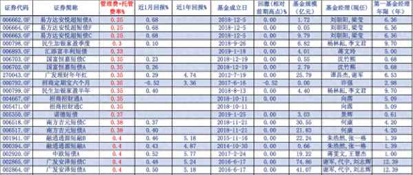 短债基金什么时候赎回合适、短债基金什么时候赎回合适呢