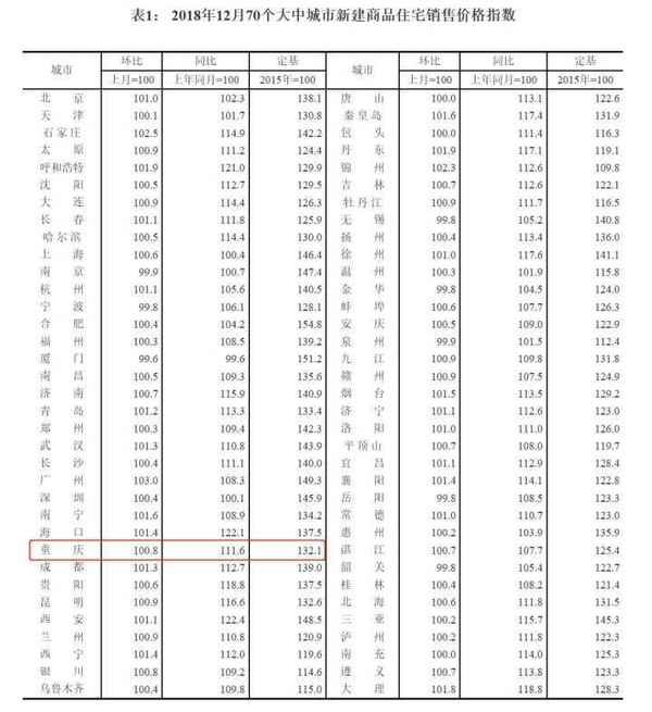 重庆房产新房,2020重庆新房