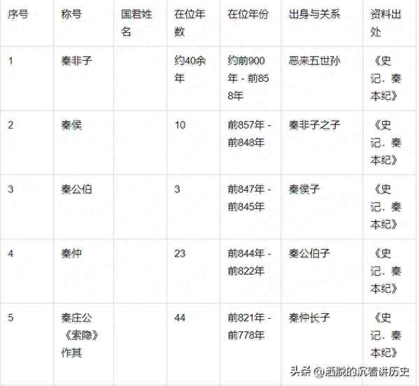 大秦朝皇帝列表及简介_秦朝以后的朝代顺序