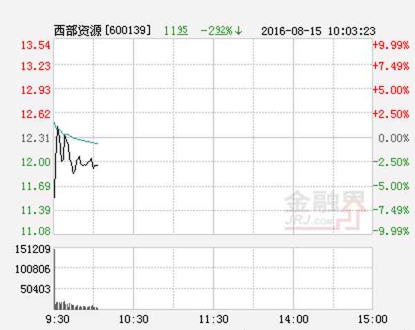 西部资源(600139)股吧-600139西部资源重组最新消息