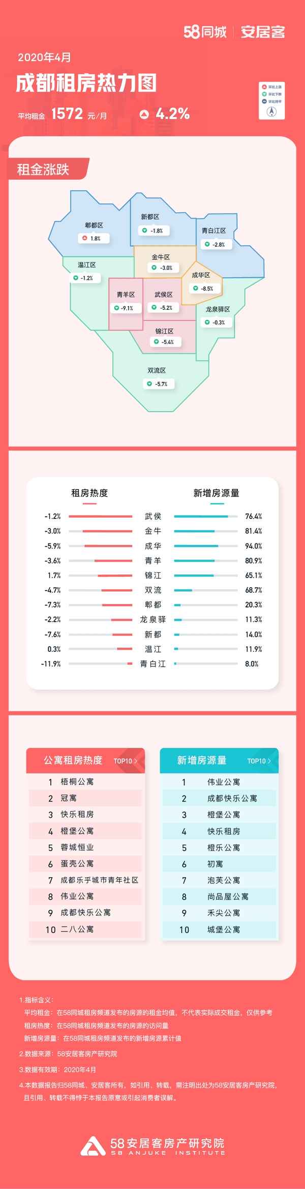 58同城房出租网、找附近的出租房