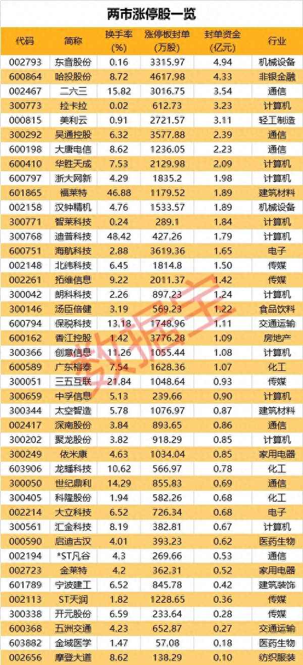 今天所有涨停股名单列表_今天涨停了吗