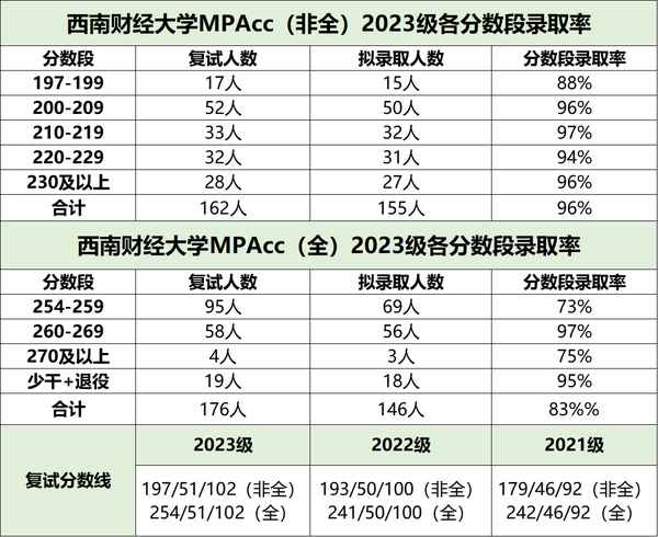 西南财经会计学硕;西南财经会计学硕招生人数