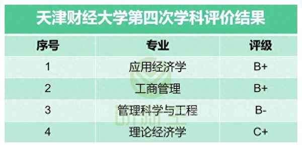 最强财经;最强财经大学排名