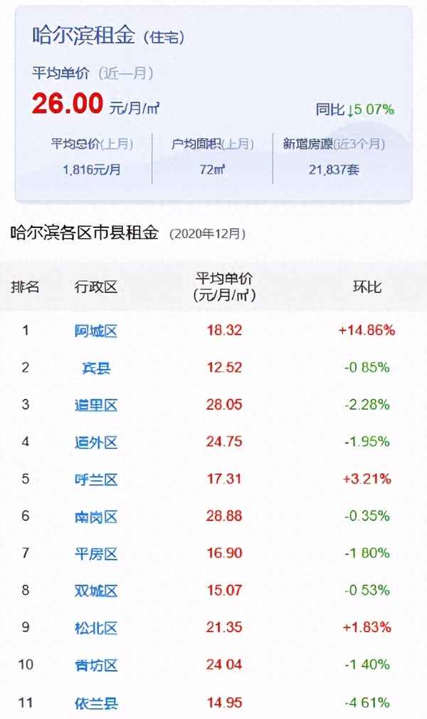 哈尔滨租房信息出出租屋信息;哈尔滨找房子租房信息