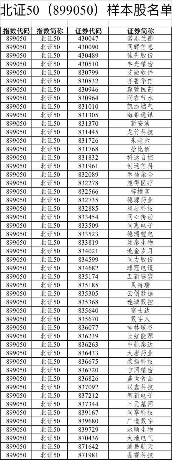 央视财经50指数样本股,央视财经50指数和上证50指数区别