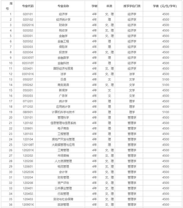 东北财经大学邮政编码、东北财经大学邮箱地址