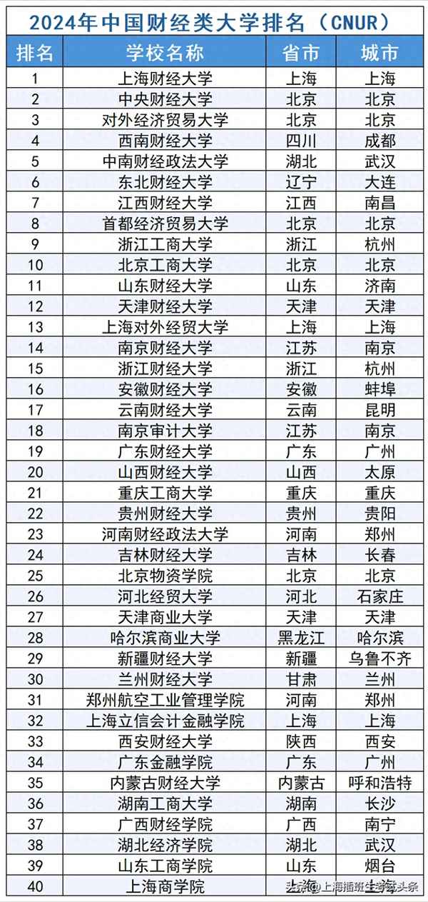 美国财经大学排名_美国财经学院排名