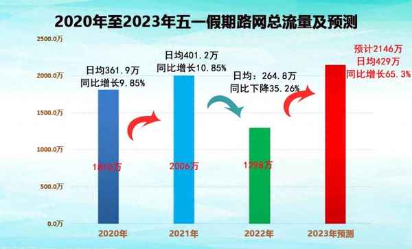 2021年五一高速公路免費嗎_高速公路免費時間是怎么規定的