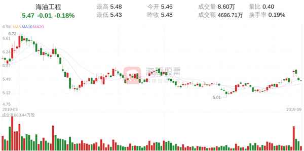 海油工程8月21日快速回调—海油工程股票还会继续跌吗
