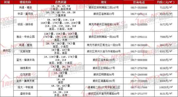 南充房产网,南充房产网二手房