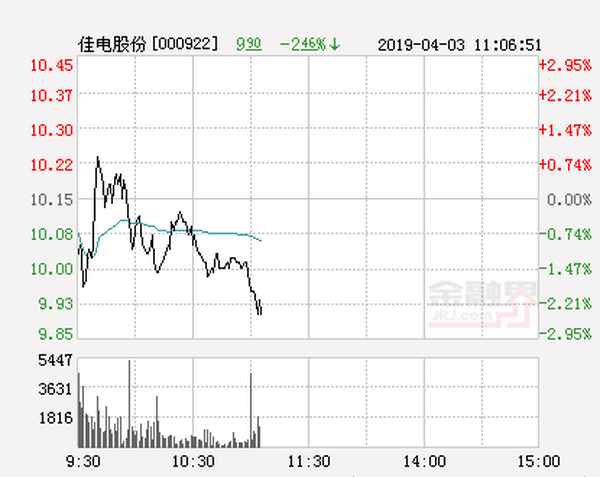 佳电股份股票代码查询—佳电集团股票