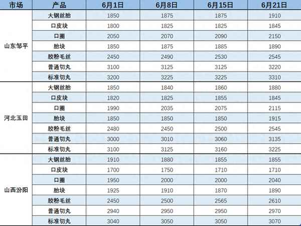 廢舊輪胎多少錢(qián)一公斤市場(chǎng)價(jià)—換下來(lái)的輪胎千萬(wàn)別扔