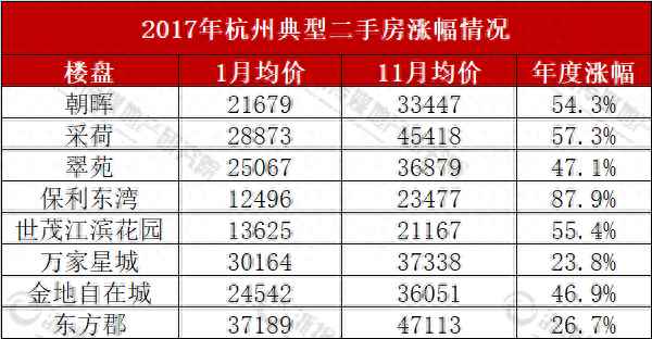 2017房產市場,2017年中國房地產銷售額