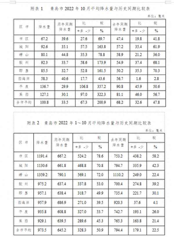 十月份降雨量大嗎;10月的降水量多少毫米
