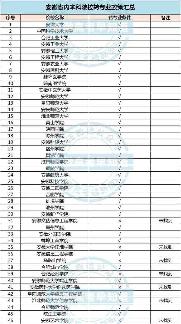 安徽财经大学转专业、安徽财经大学转专业政策