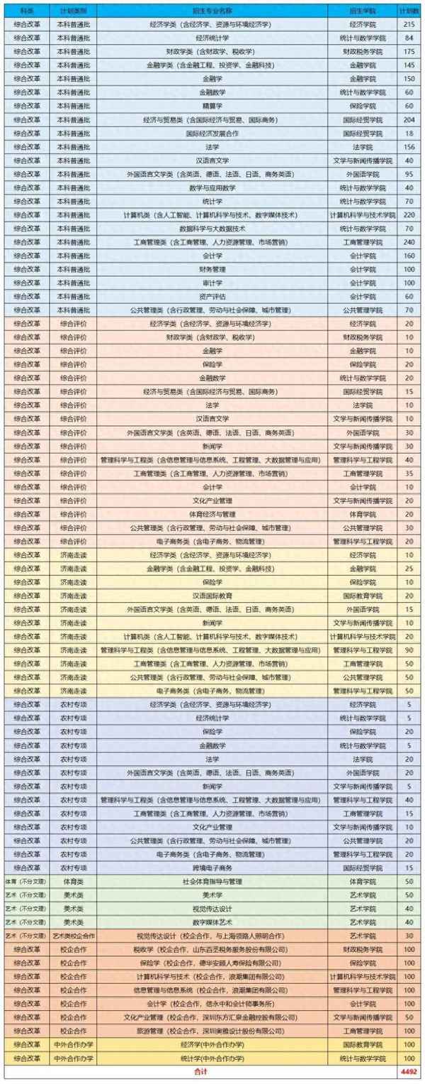 山东财经几本;山东财经好吗