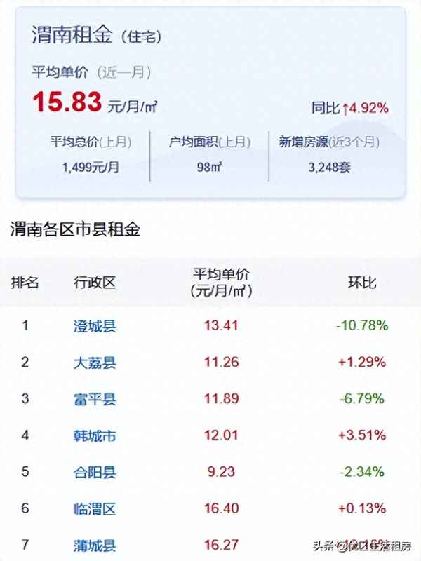渭南租房一个月多少钱、渭南租房一室一厨300元