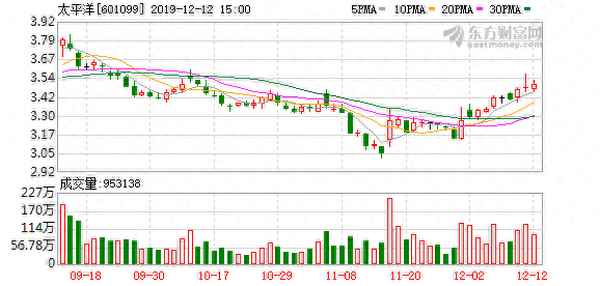 太平洋东方财富股吧讨论社区-太平洋股票601099股吧