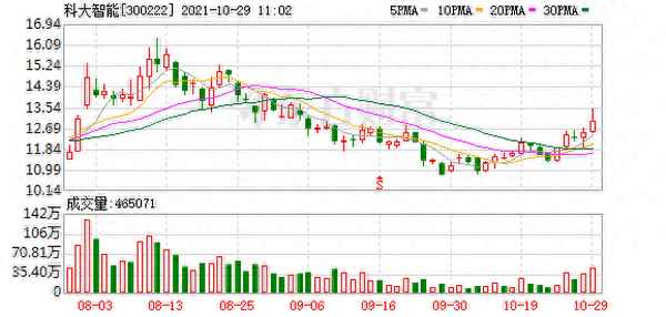 300222科大智能股吧,低于3元的股票有哪些