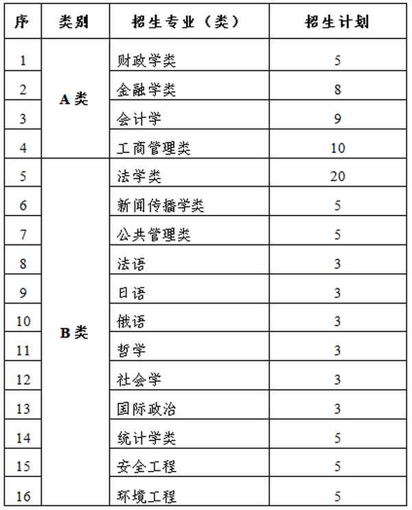 中南财经政法自主招生、中南财经政法招生章程