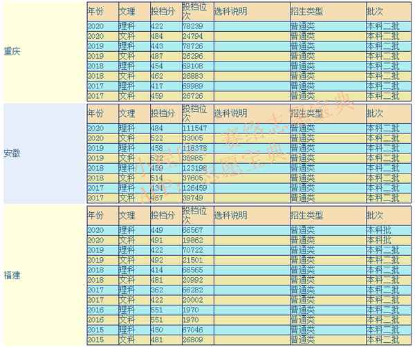 重庆财经职业学院分数线;重庆财经学院高考分数线