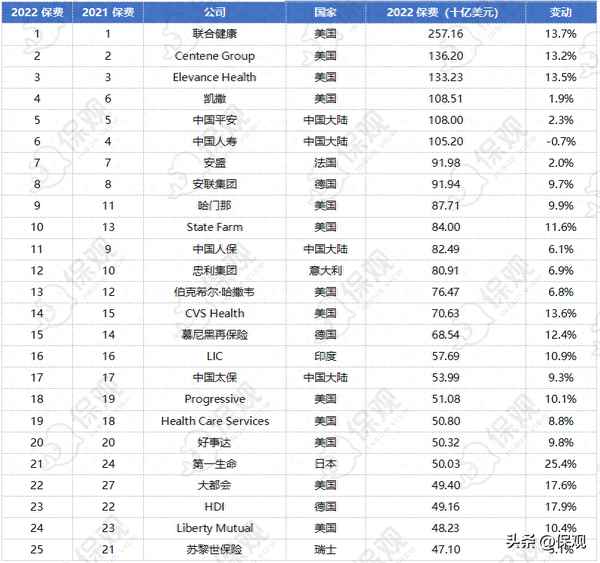 健康保险公司十大排名,健康保险哪个公司最好