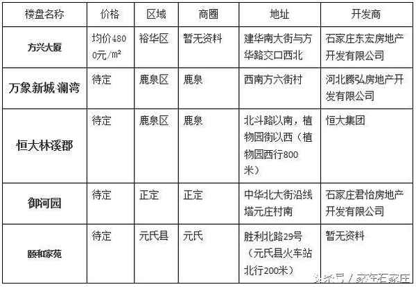 石家庄房产新楼盘(石家庄新房楼盘在售楼盘)