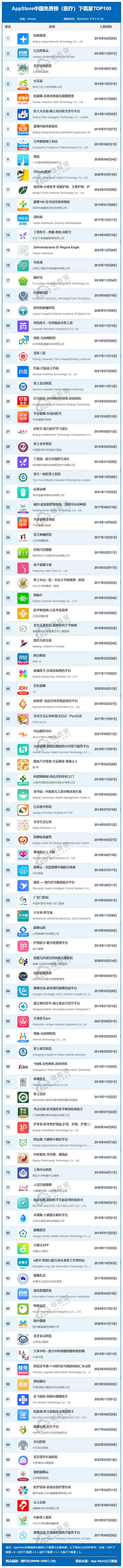 十大互聯(lián)網(wǎng)醫(yī)療健康平臺(互聯(lián)網(wǎng)醫(yī)療app有哪些)