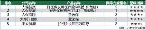 人保好醫(yī)保長(zhǎng)期醫(yī)療、人保好醫(yī)保長(zhǎng)期醫(yī)療(保 20 年)