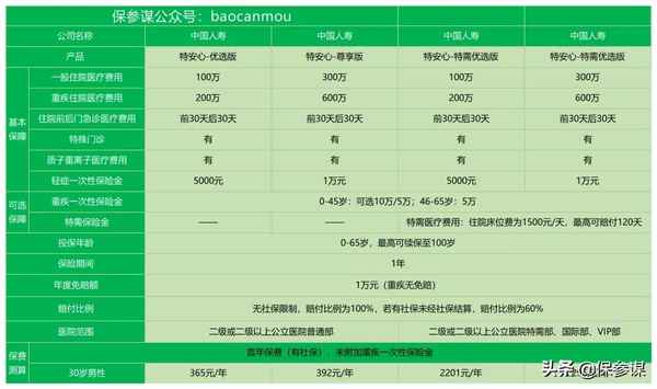 人寿百万安心疗保险怎么样 中国人寿百万安心医疗