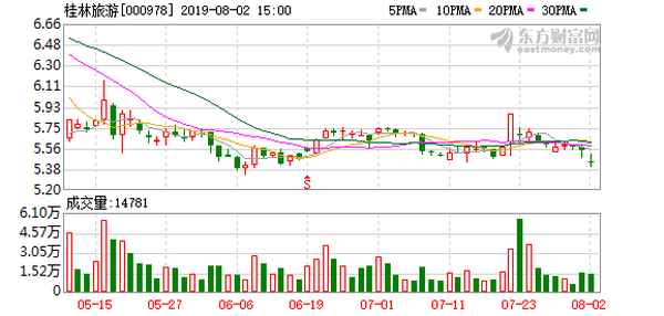桂林旅游股吧【江铃汽车(000550)股吧】