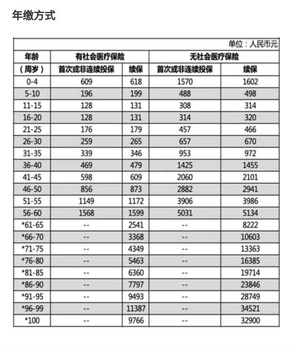 百万医疗险一年交多少钱-百万医疗保险的购买方式