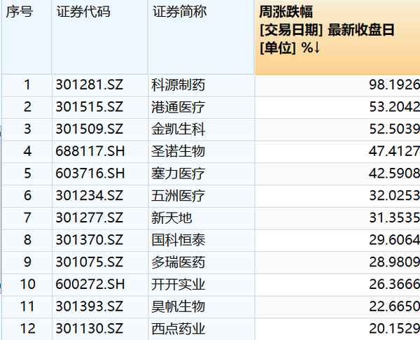 醫療概念股票有哪些股票,醫療服務板塊股票有哪些