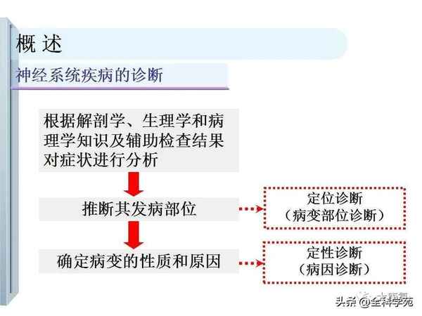 神經(jīng)內(nèi)科健康科普ppt、醫(yī)學(xué)科普PPT