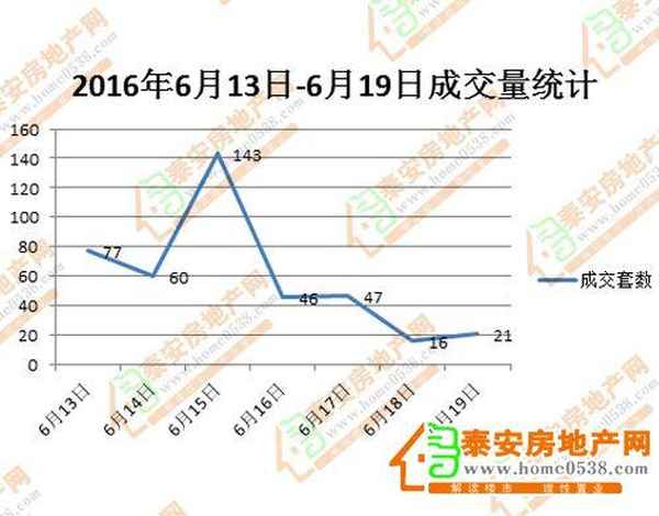 泰安房产每日成交,泰安房产日成交量