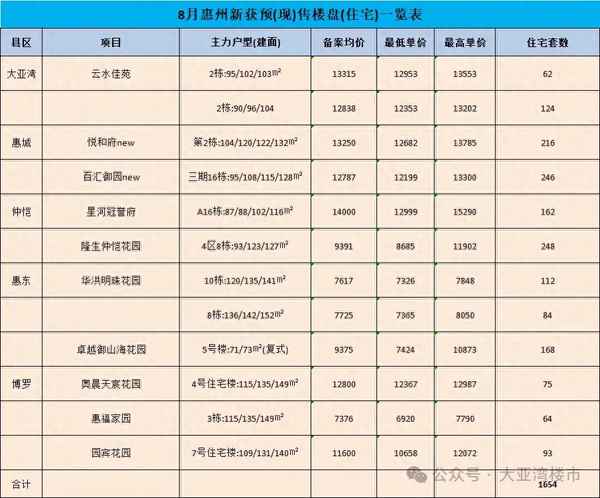 惠州房产新盘【惠州房产网 新楼盘】