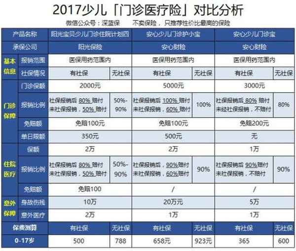 少儿门诊保险;少儿门诊险有必要买吗