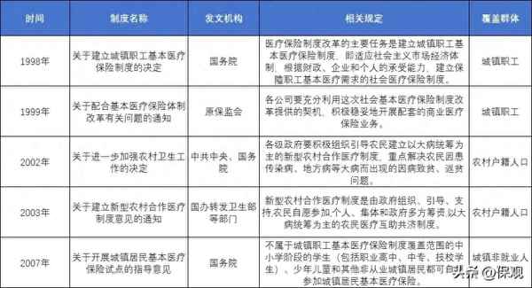 健康保险发展影响因素包括 健康保险的种类不包括