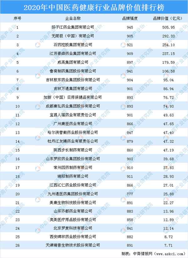 医药保健品行业排名—医药保健品牌排行