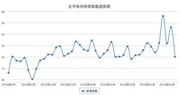 网易房产数据(房产中介新手入门)