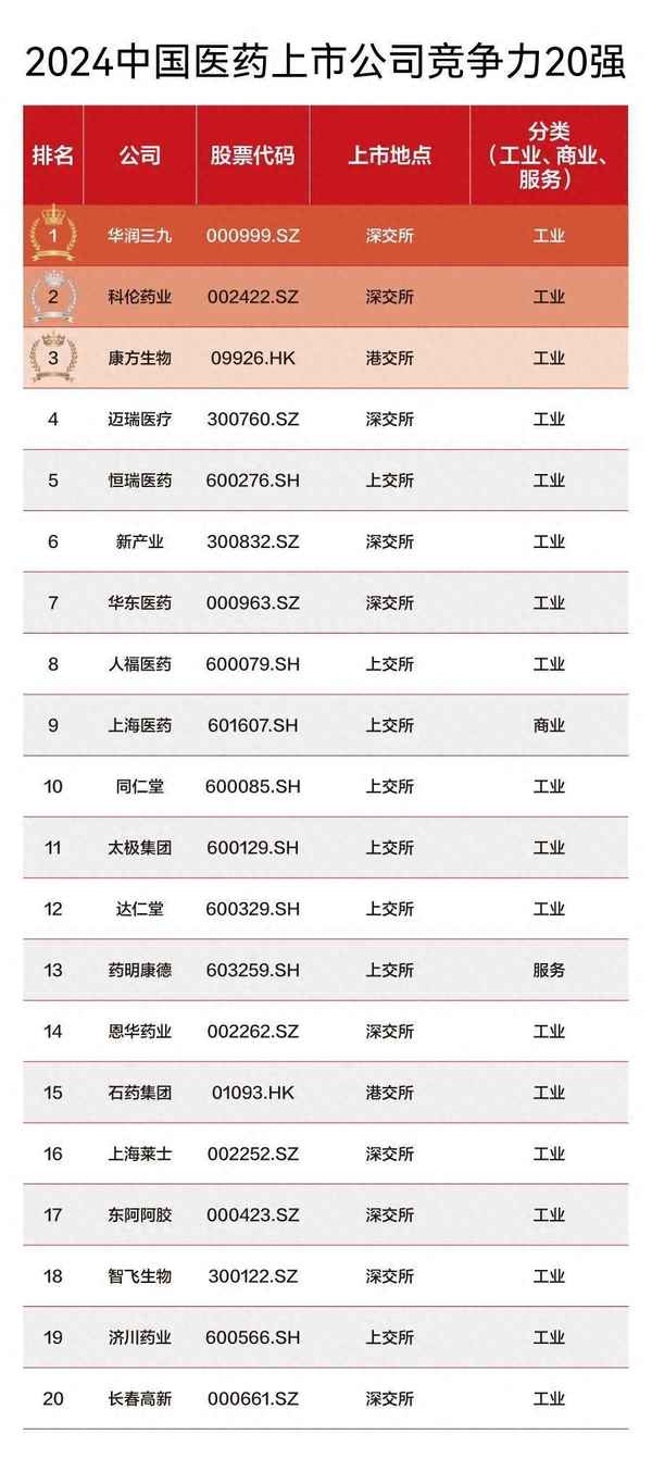 最好的10只医药股、持有一生的三只股票