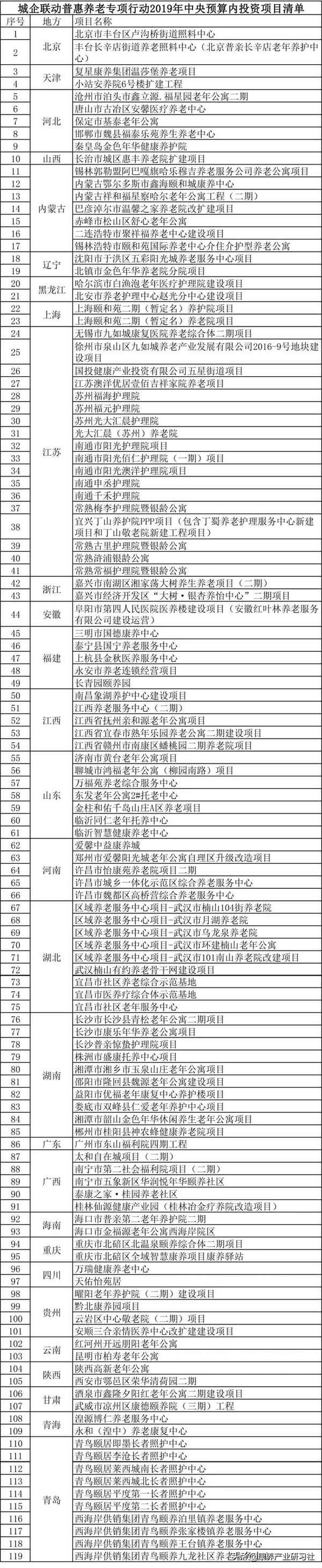 养老产业有哪些项目、养老产业有哪些项目还未开发